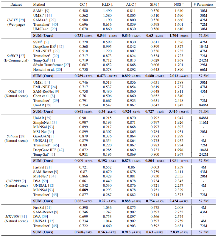 Saliency prediction performance across various datasets